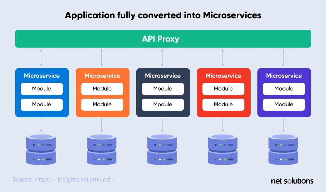 Application fully converted into Microservices