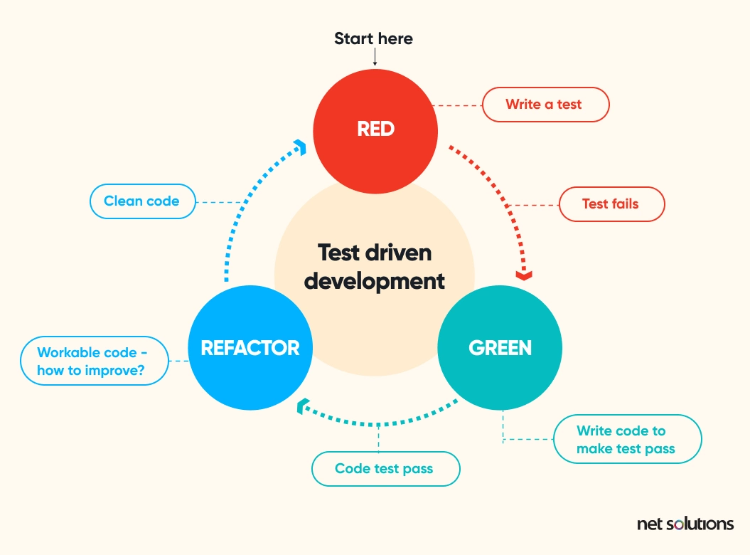 How test driven development works