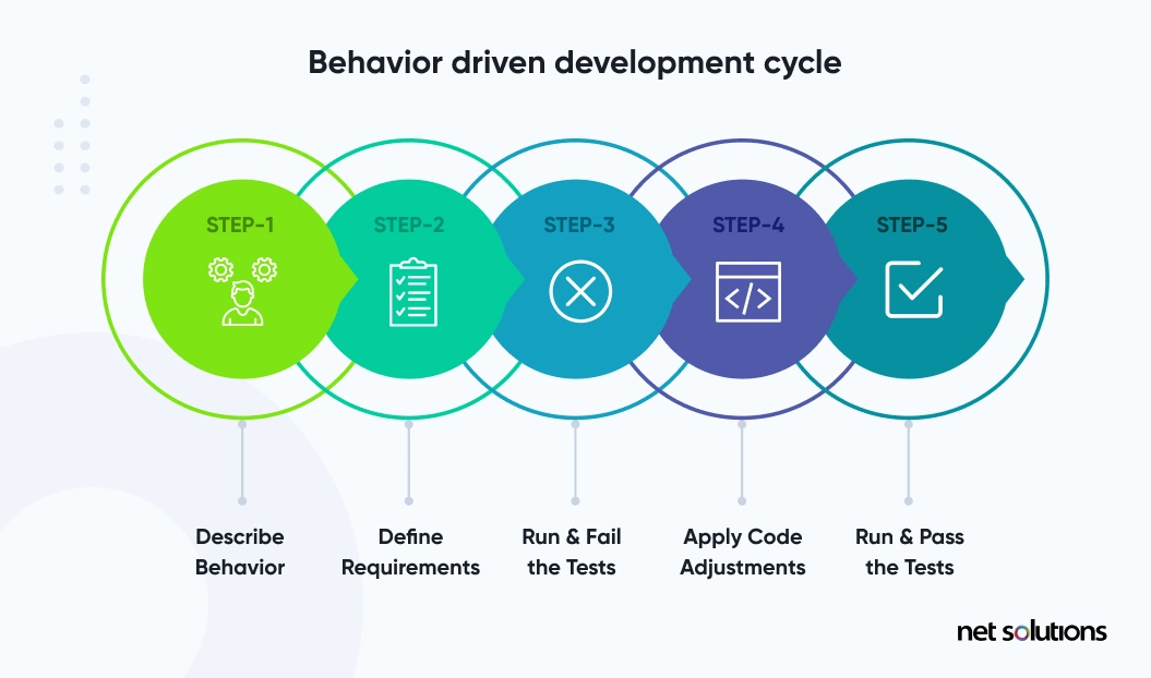 Behavior Driven Development Cycle
