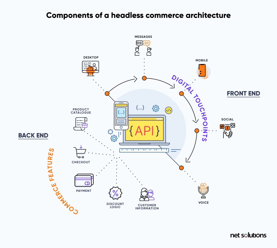 components of headless commerce architecture
