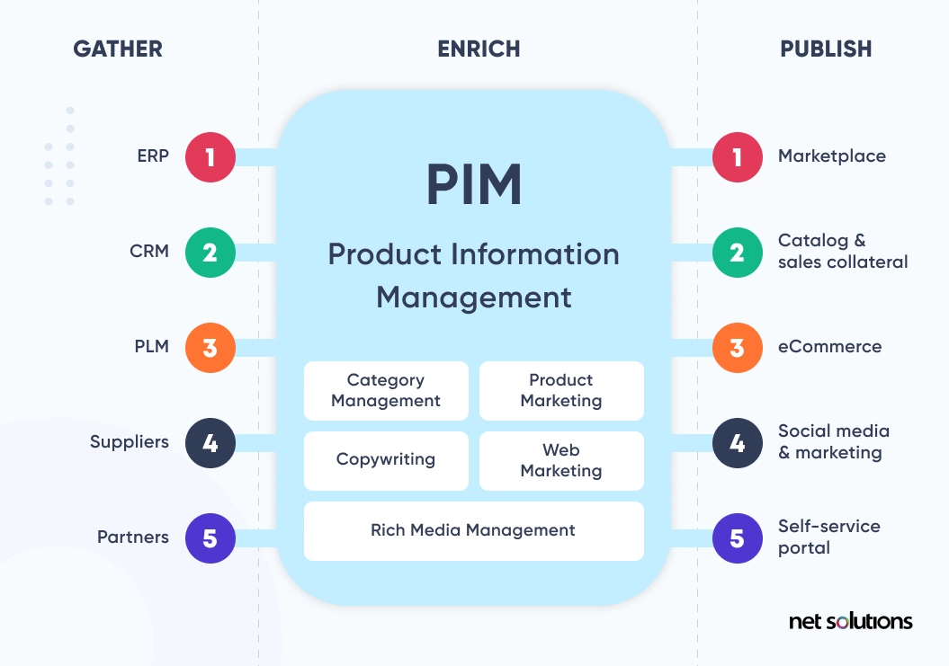 What is PIM, its benefits, and the best PIM software for eCommerce?