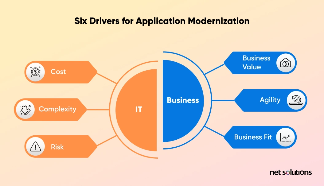 six drivers of app modernization