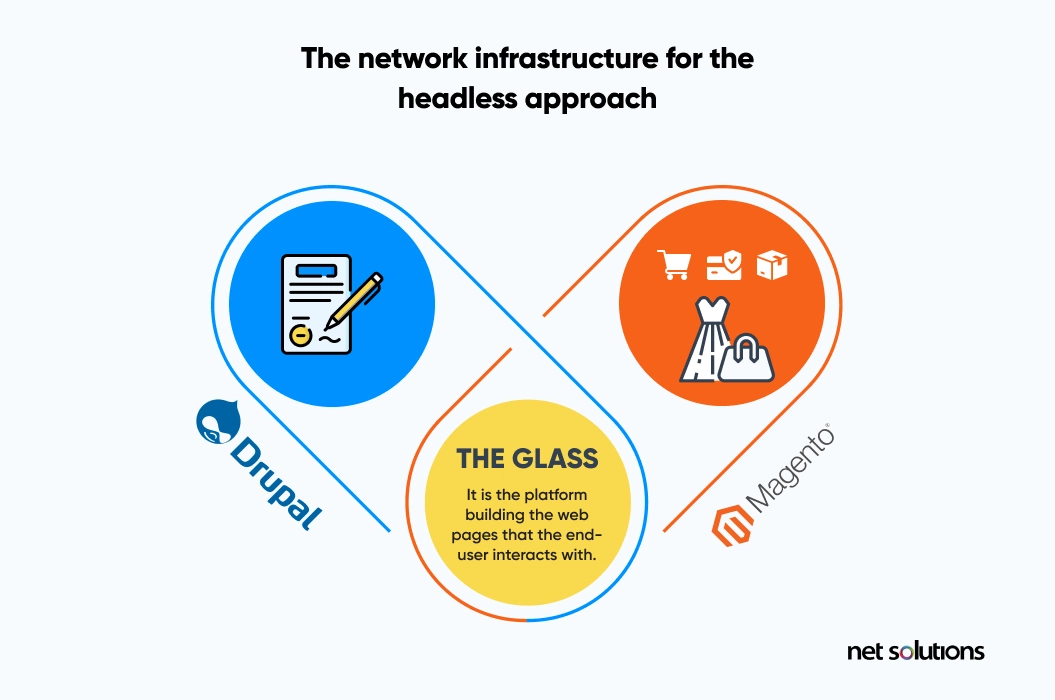 the network infrastructure for the headless approach