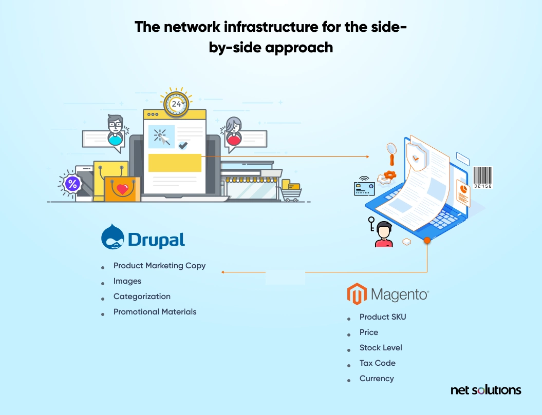 the network infrastructure for the side by side approach