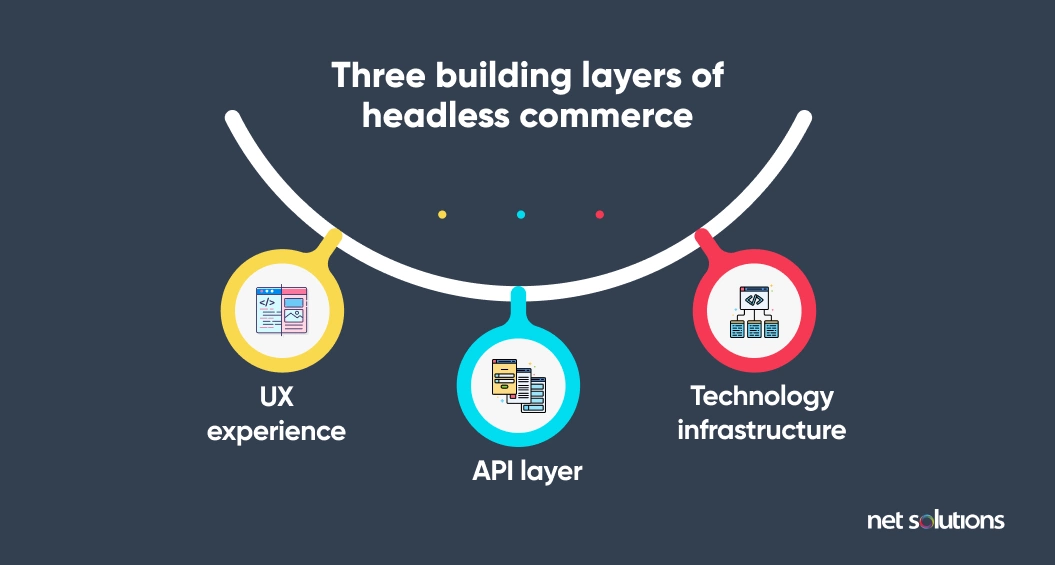 three building layers of headless commerce