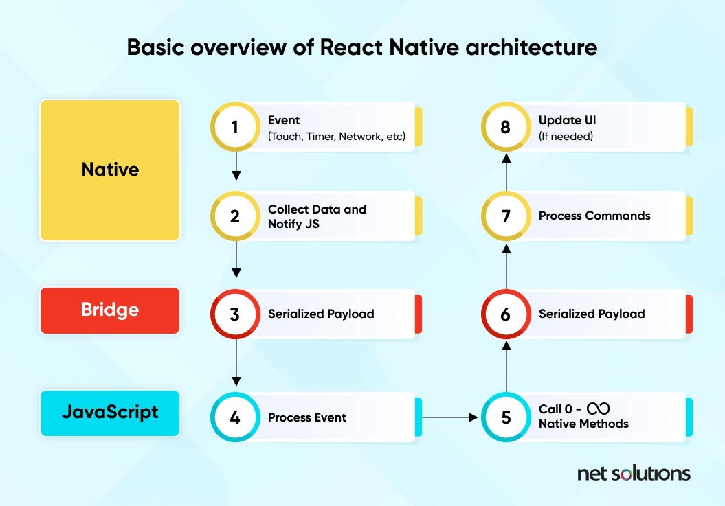 Basic Overview of React Native Architecture