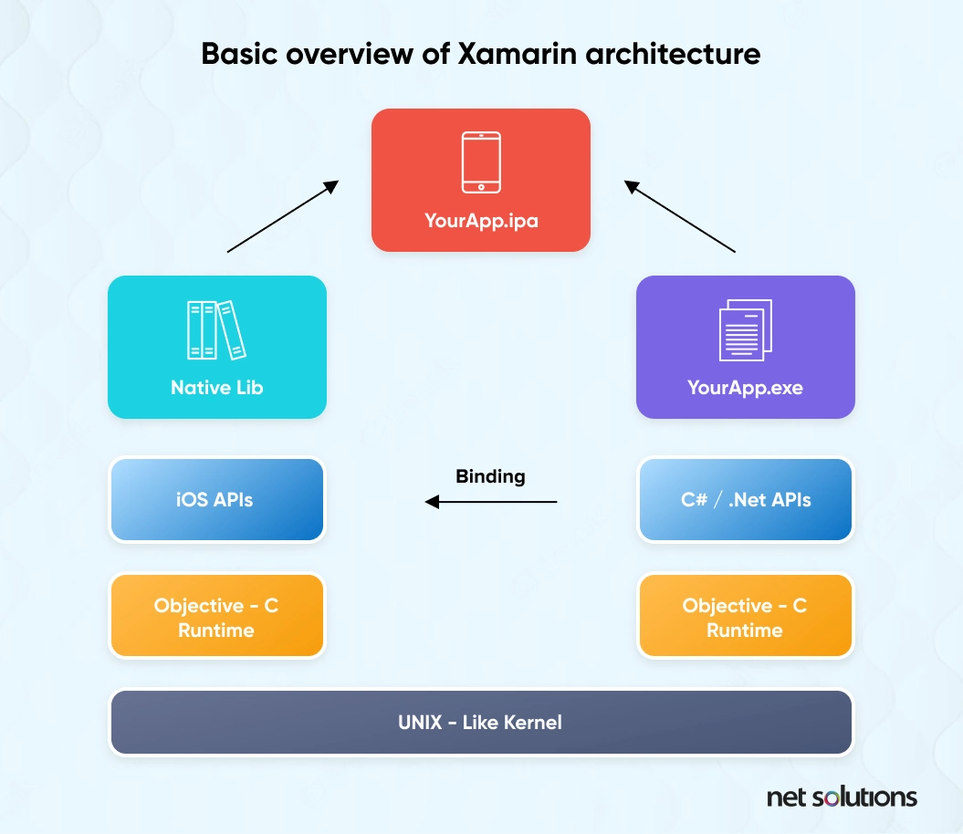 Basic Overview of Xamarin Architecture