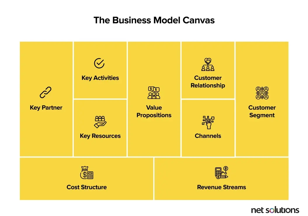 The business model canvas