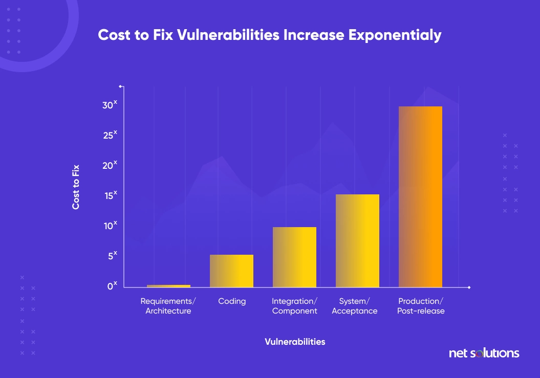 cost to fix vulnerabilities increases exponentialy