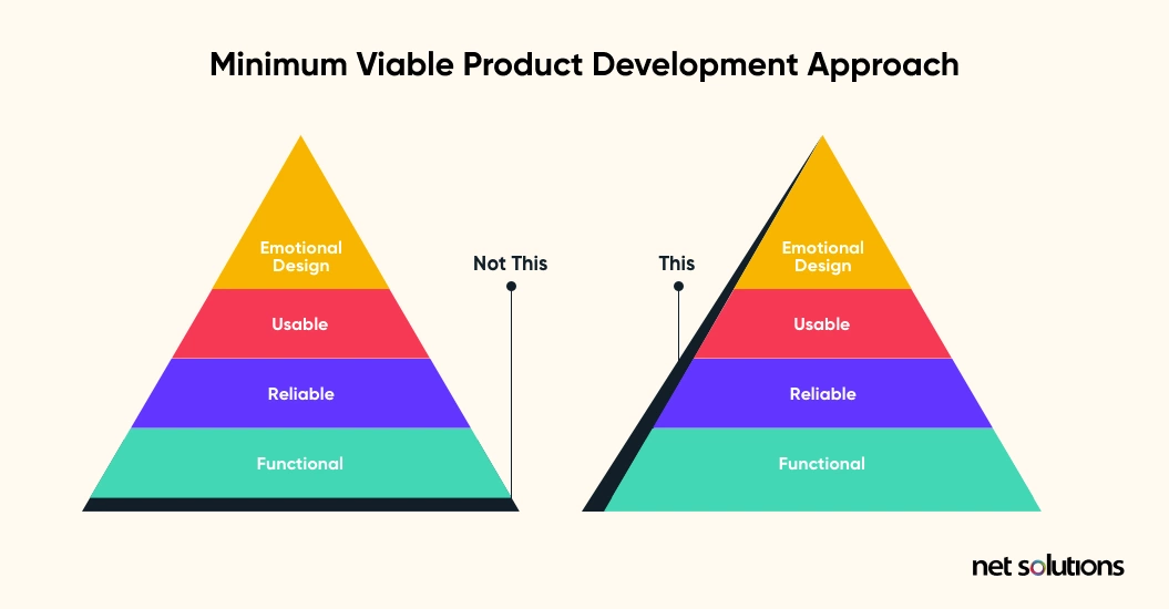 minimum viable product development approach