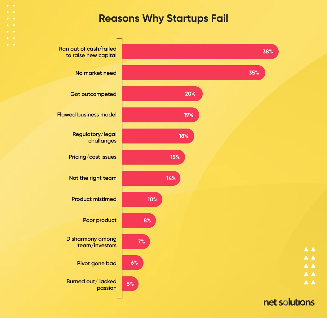 reasons why startup fail