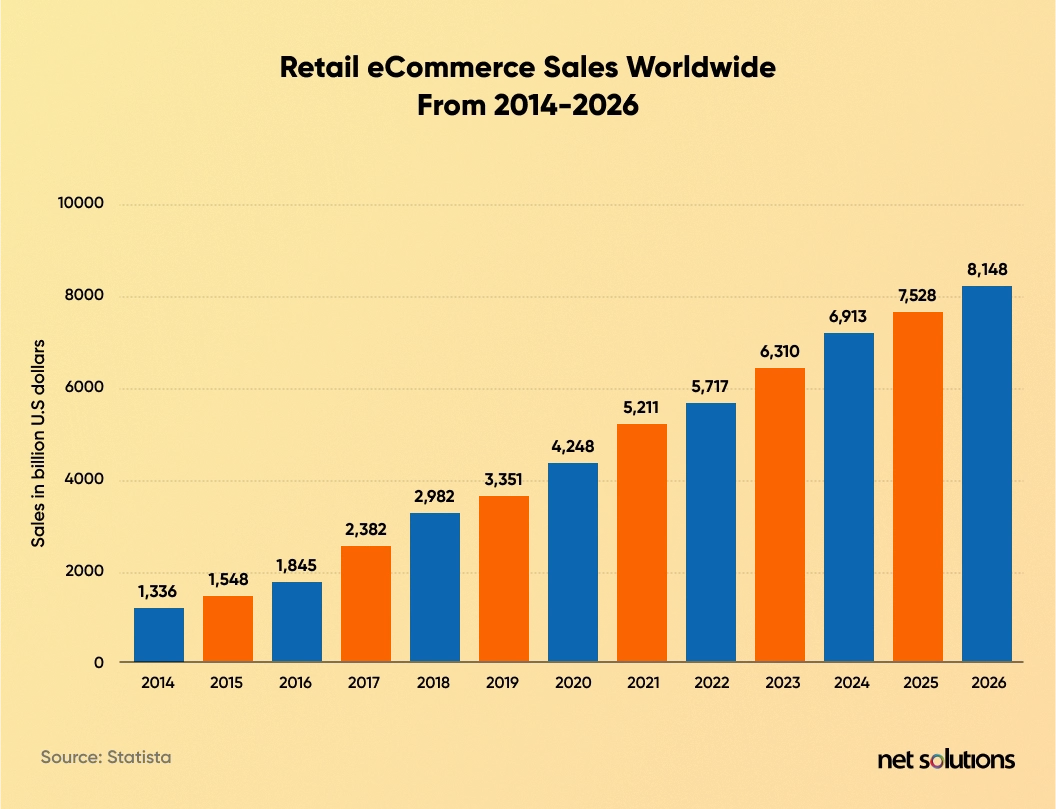 retail e-commerce sales worldwide from 2014 to 2026