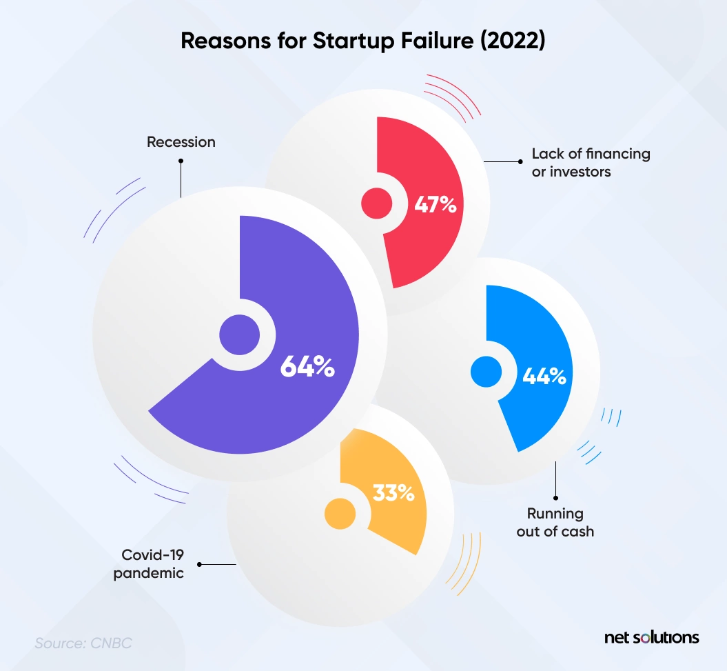 Reason for Startup Failure