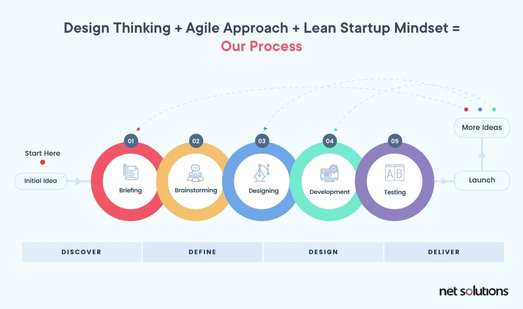 Design thinking + agile Approach