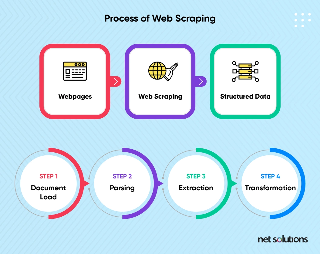 PROCESS OF WEB SCRAPING