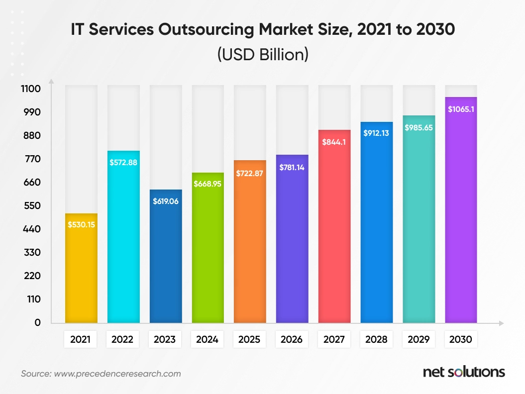 IT services outsourcing market size, 2021-2030