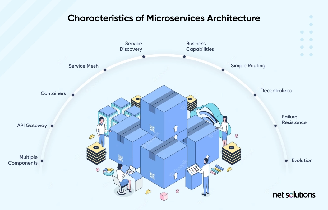 Characterstics of the Microservices architecture