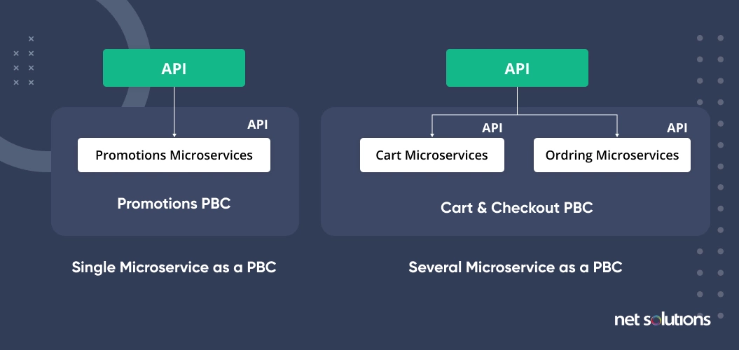 Composable commerce and microservices