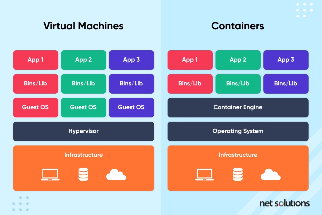 Containers vs virtual machines
