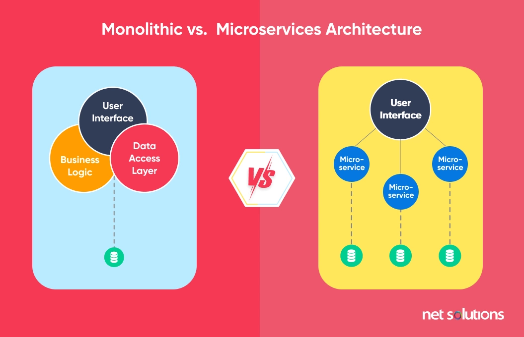 Difference between Monolithic and Microservices architecture