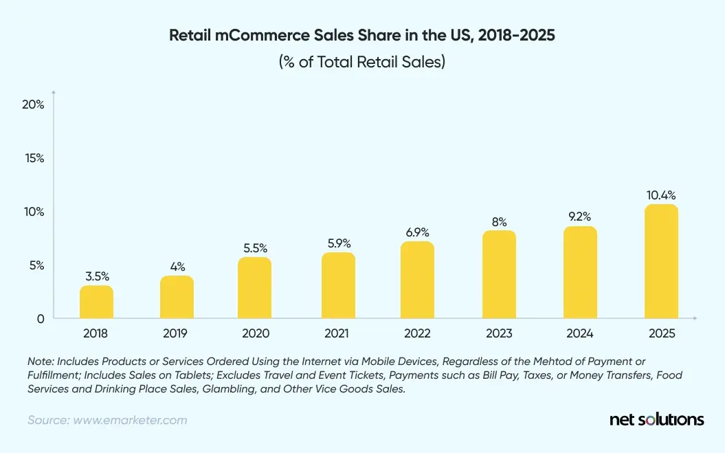 Retail mCommerce sales in the US