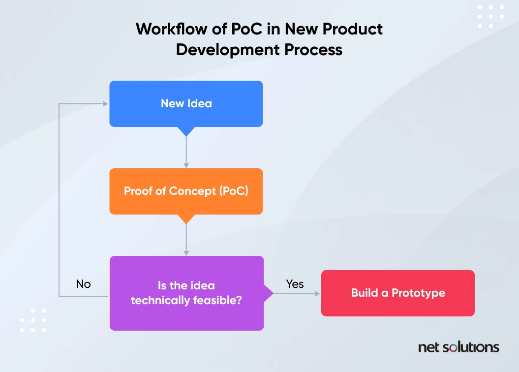 Workflow of PoC