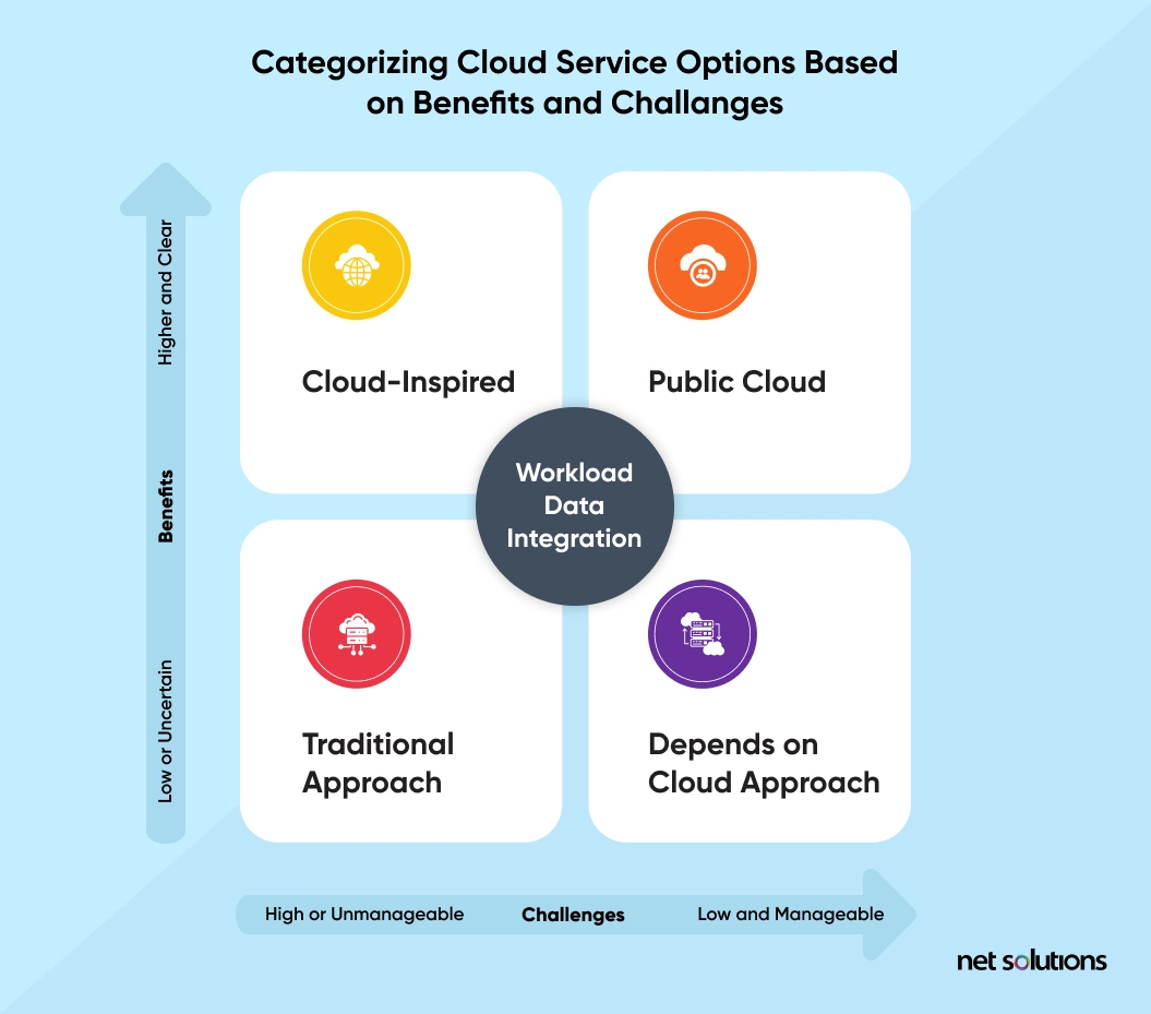 categorizing cloud services options