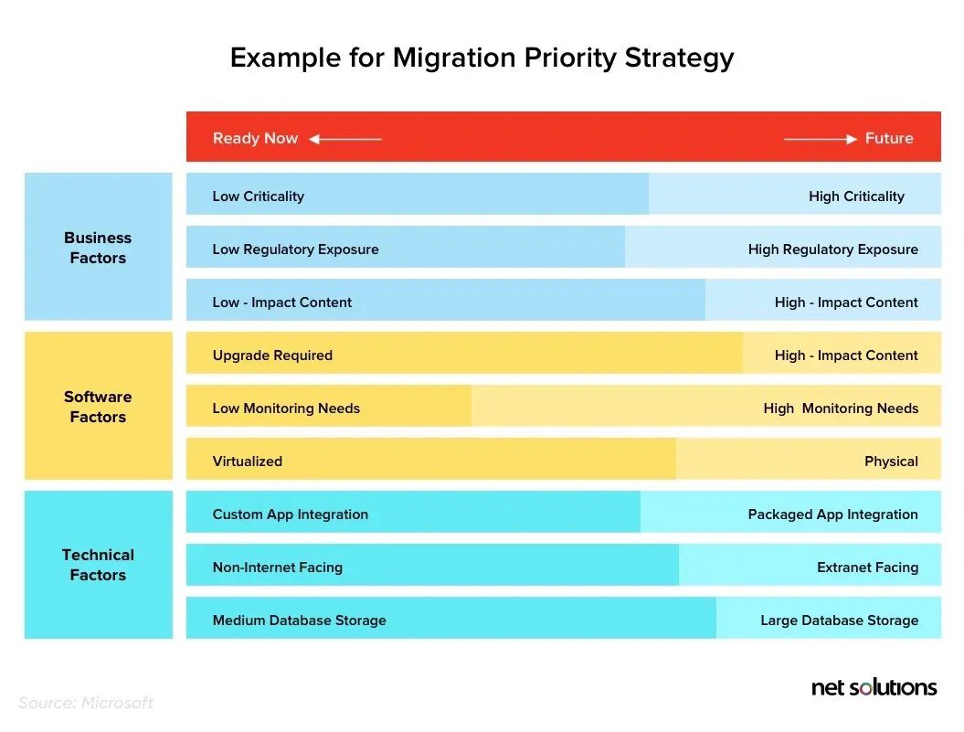 migration strategy prioritization example by Microsoft