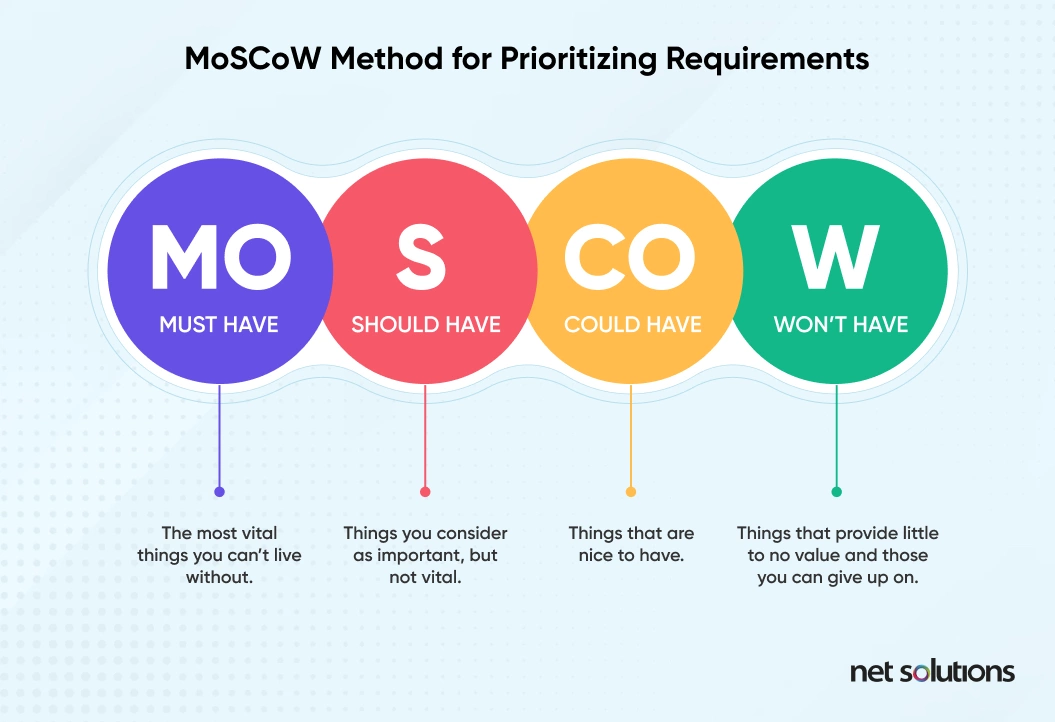 MOSOW Method for Prioritizing Requirements