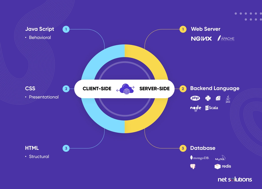 client-side server-side framework