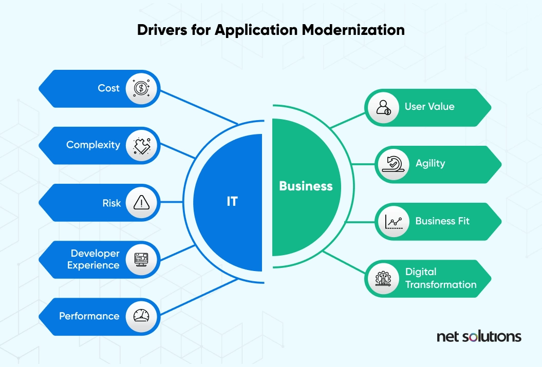 six-drivers-of-application-modernization