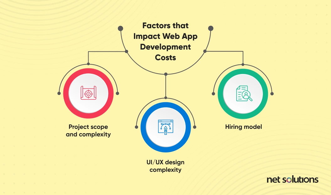 Factors Impact the web app development cost