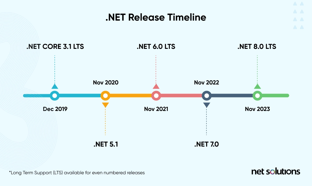 .NET Release Timeline