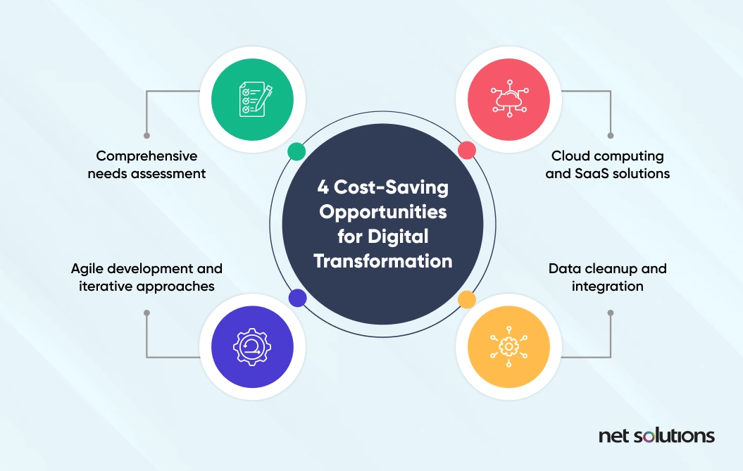 Cost saving opportunities for digital transformation
