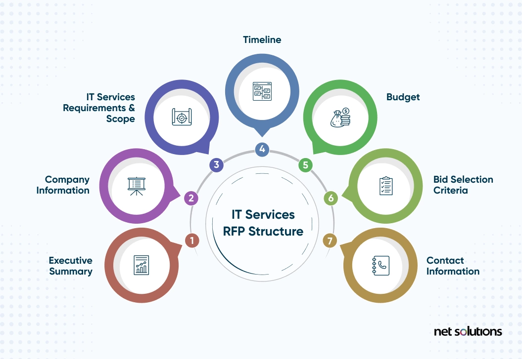 IT services RFP structure