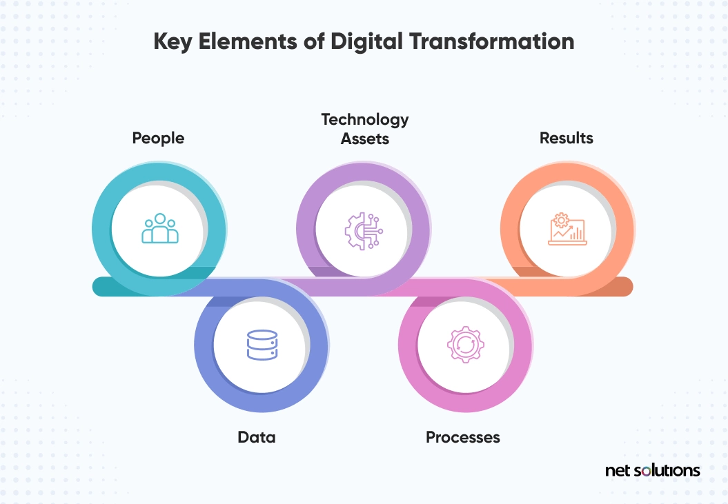 Key Elements of a Digital Transformation Strategy