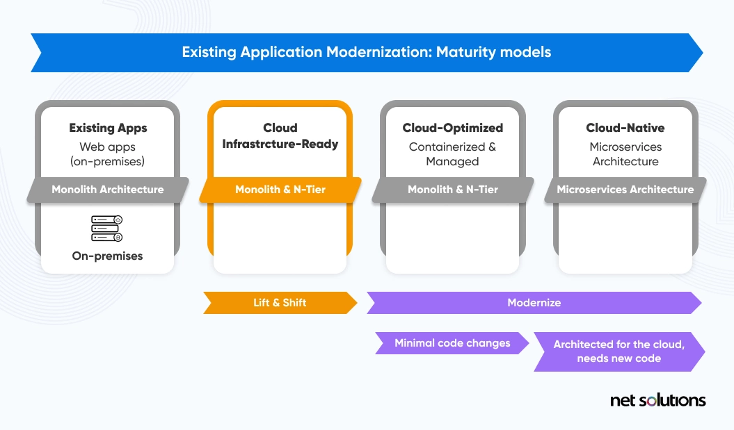 application modernization maturity models | Net Solutions