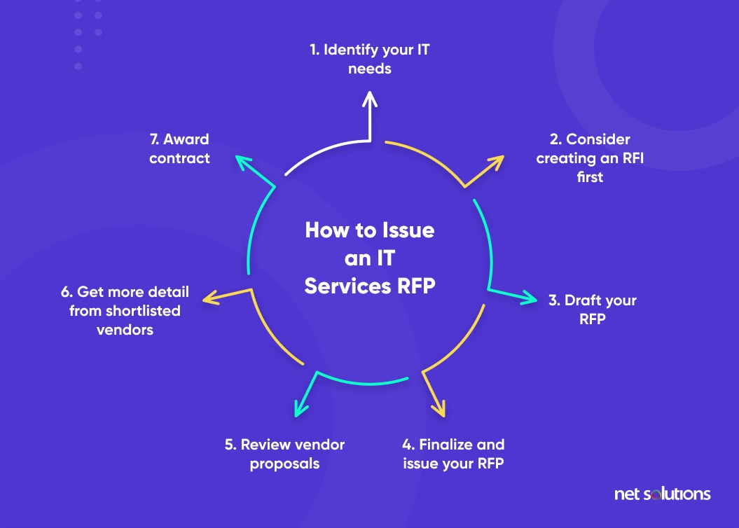 how to Issue an IT services RFP