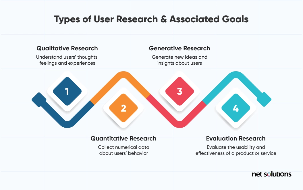 type of user research