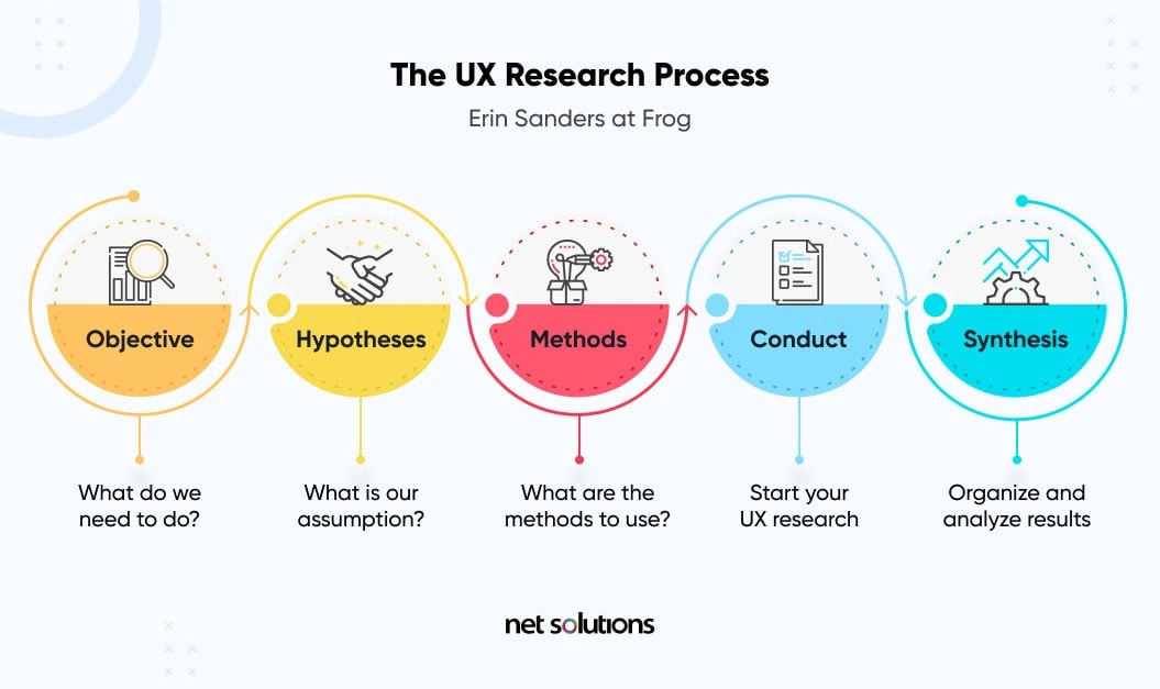 ux research process