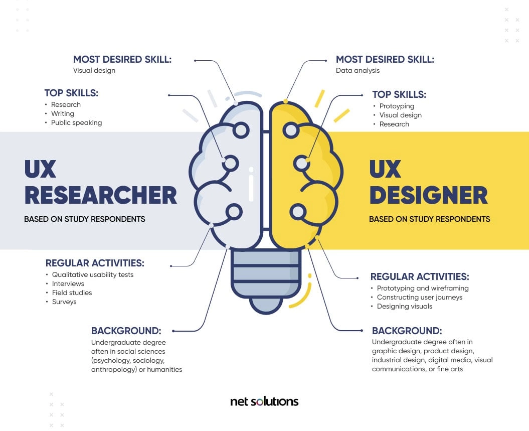 ux researcher vs ux designer