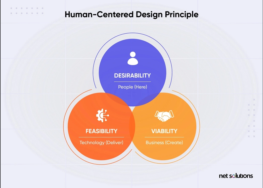 Human-Centered Design Principles