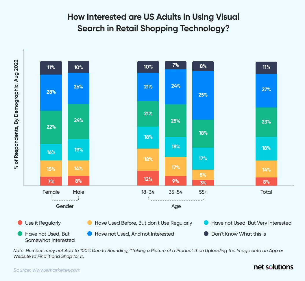 How Interested are US Adults in Using Visual Shopping