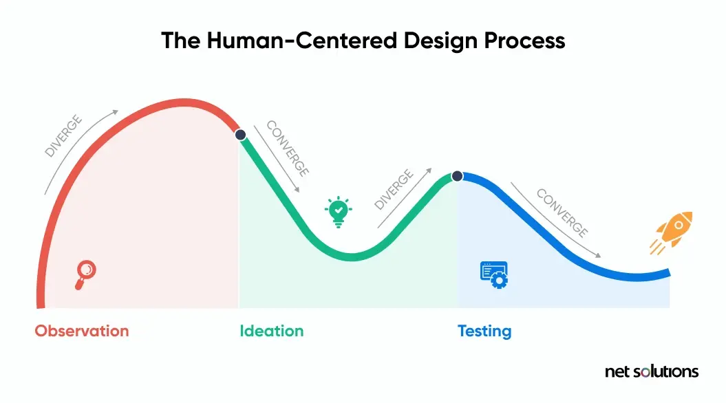 Human-Centered Design Process