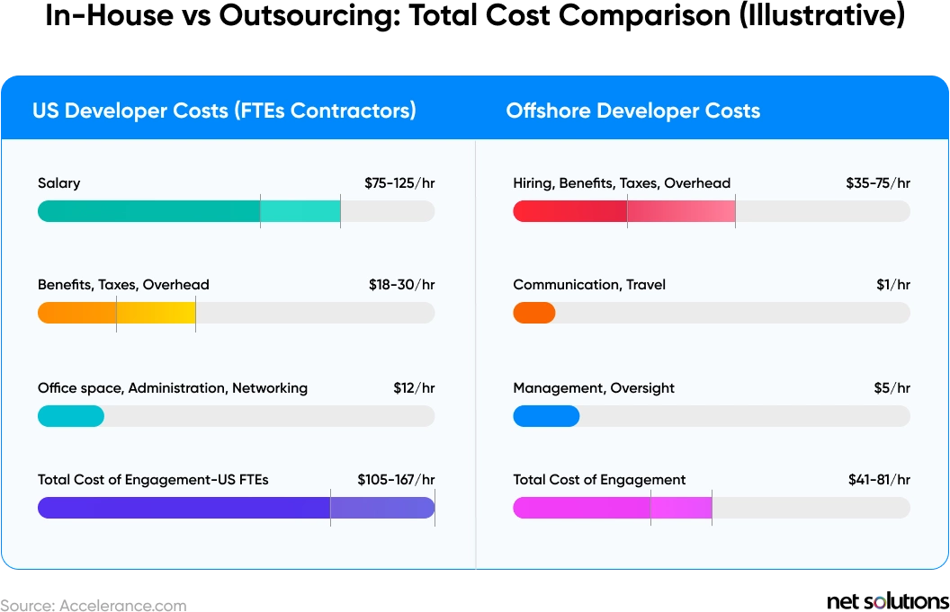 In-house vs Outsourcing Total Cost Comparison