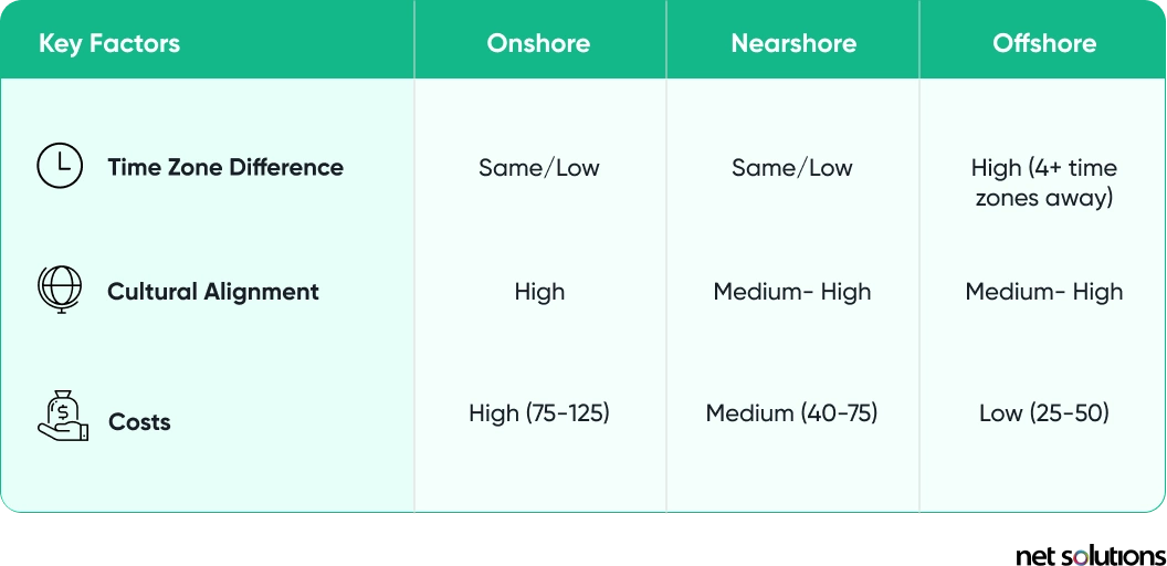 Onshore vs Offshore vs Nearshore