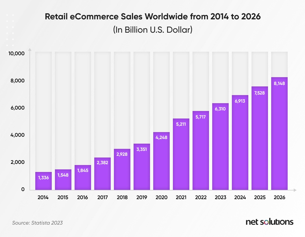 Retail eCommerce Sales Worldwide