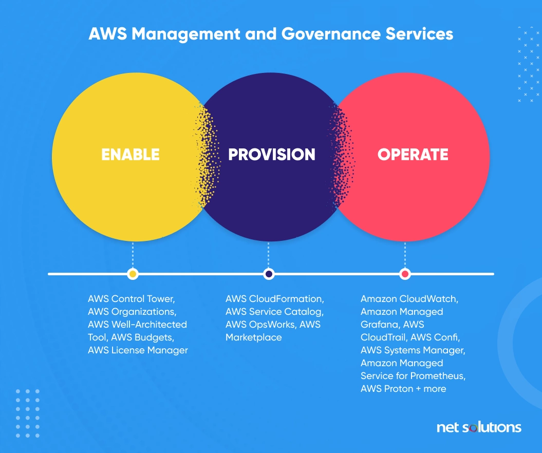 AWS management and governance services