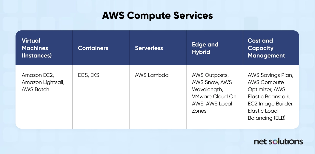 AWS compute services