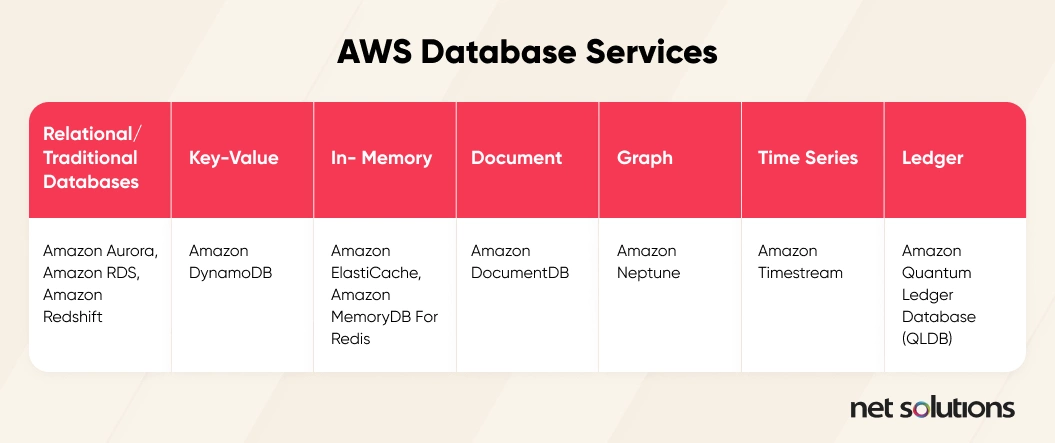 AWS database services